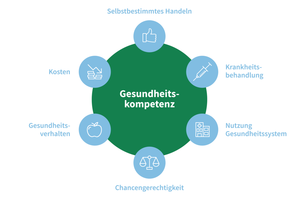 Quelle Grafik: Gesundheitsdirektion des Kantons Zürich und Careum Stiftung