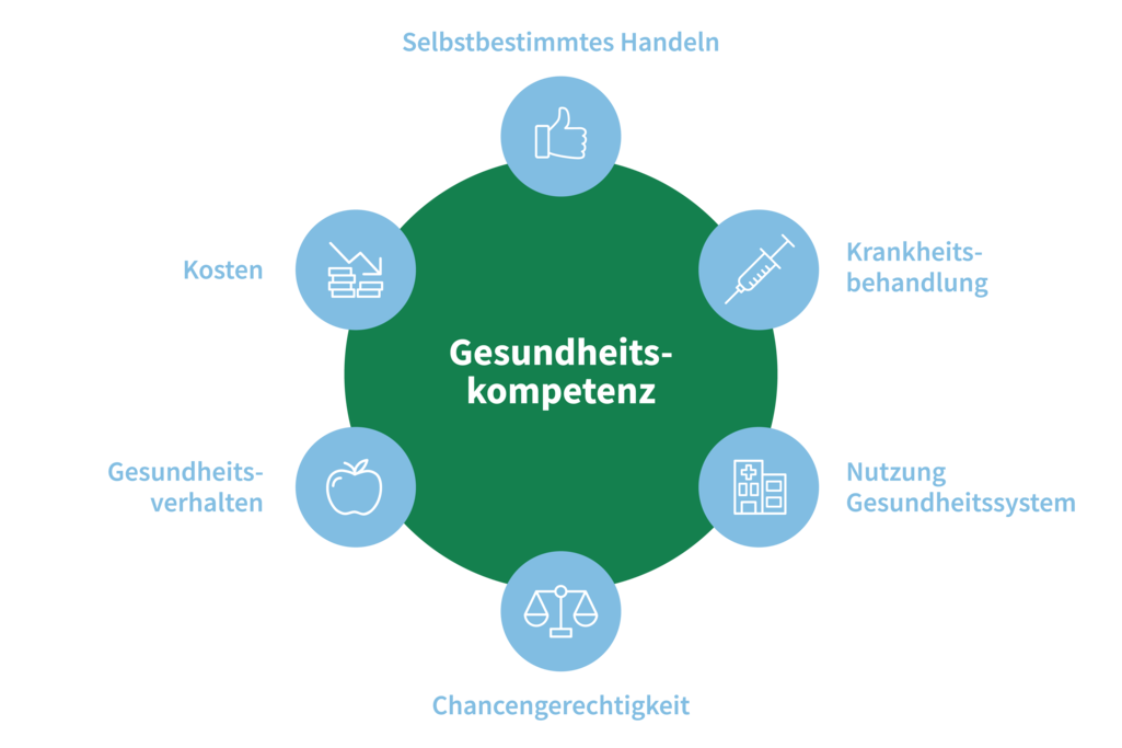 Quelle Grafik: Gesundheitsdirektion des Kantons Zürich und Careum Stiftung