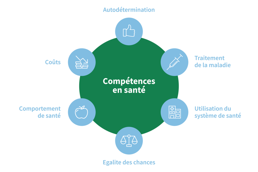 Source graphique: Direction de la santé du canton de Zurich et Fondation Careum
