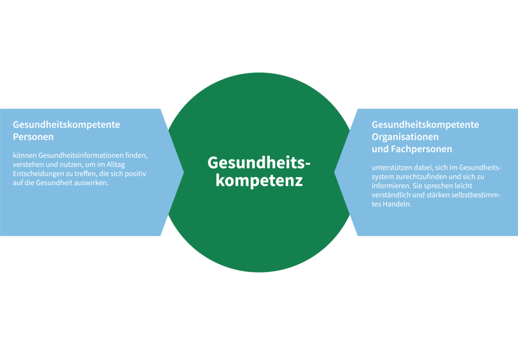 Quelle Grafik: Gesundheitsdirektion des Kantons Zürich und Careum Stiftung, adaptiert von Parker, 2009