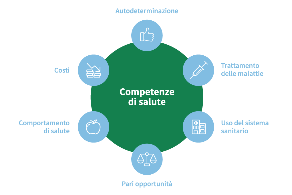 grafica: Gesundheitsdirektion des Kantons Zürich und Careum Stiftung