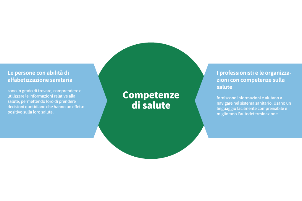 grafica: Gesundheitsdirektion des Kantons Zürich und Careum Stiftung